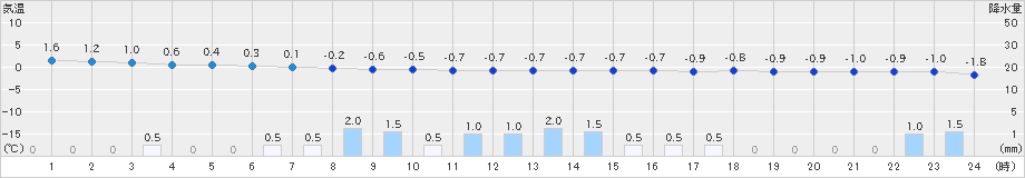 関山(>2022年01月17日)のアメダスグラフ