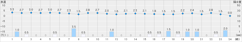 伏木(>2022年01月17日)のアメダスグラフ