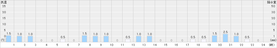 大山(>2022年01月17日)のアメダスグラフ