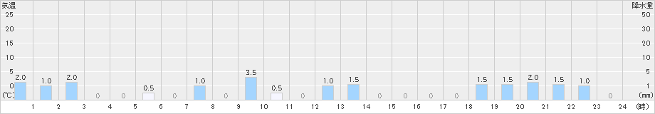 立山芦峅(>2022年01月17日)のアメダスグラフ
