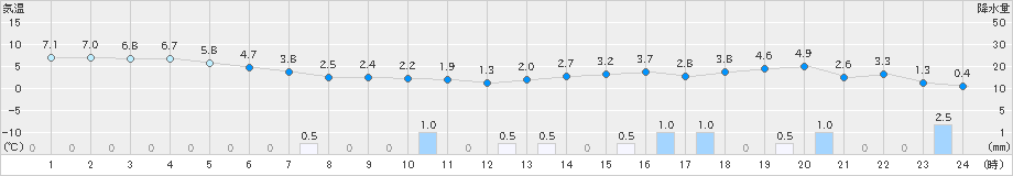 かほく(>2022年01月17日)のアメダスグラフ