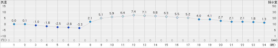 信楽(>2022年01月17日)のアメダスグラフ