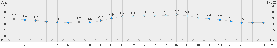 三木(>2022年01月17日)のアメダスグラフ