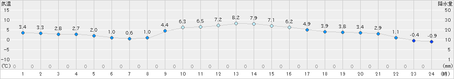 三入(>2022年01月17日)のアメダスグラフ