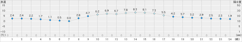 府中(>2022年01月17日)のアメダスグラフ