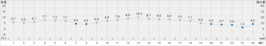 財田(>2022年01月17日)のアメダスグラフ