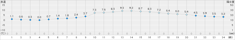 大栃(>2022年01月17日)のアメダスグラフ