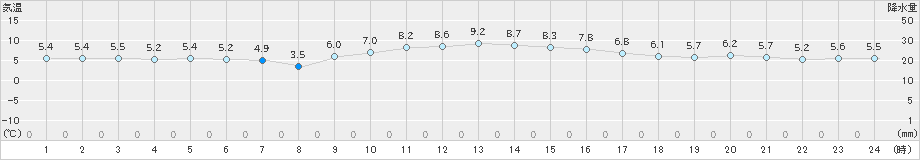 行橋(>2022年01月17日)のアメダスグラフ