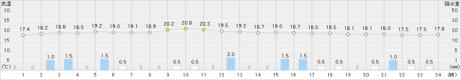 下地島(>2022年01月17日)のアメダスグラフ