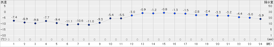 石狩(>2022年01月18日)のアメダスグラフ