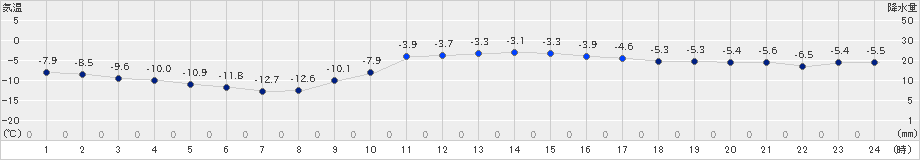 夕張(>2022年01月18日)のアメダスグラフ