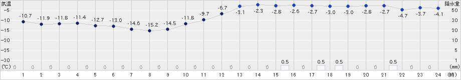 倶知安(>2022年01月18日)のアメダスグラフ