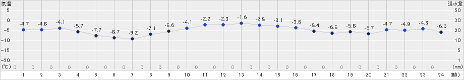 上士幌(>2022年01月18日)のアメダスグラフ