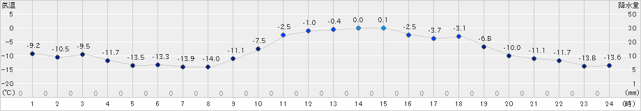 糠内(>2022年01月18日)のアメダスグラフ