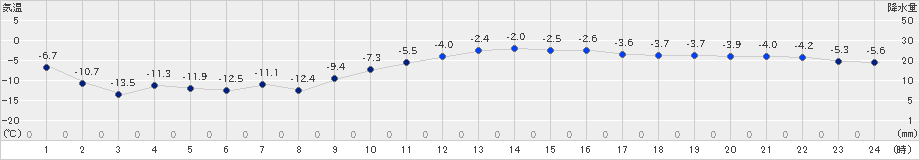 厚真(>2022年01月18日)のアメダスグラフ