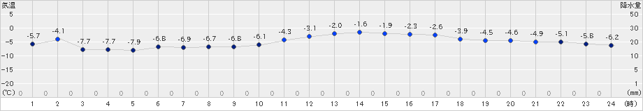 日高門別(>2022年01月18日)のアメダスグラフ