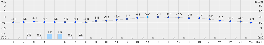 木古内(>2022年01月18日)のアメダスグラフ