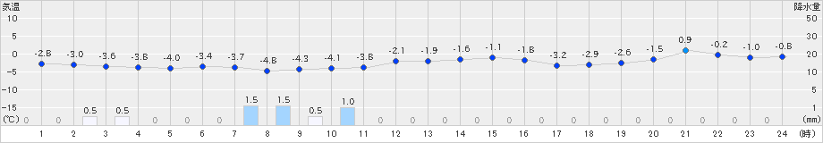 今別(>2022年01月18日)のアメダスグラフ