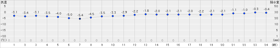 六ケ所(>2022年01月18日)のアメダスグラフ