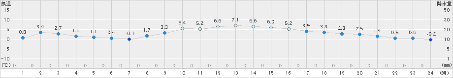 熊谷(>2022年01月18日)のアメダスグラフ