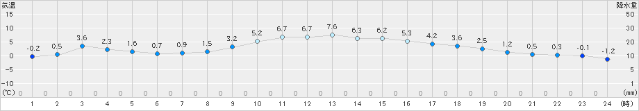 さいたま(>2022年01月18日)のアメダスグラフ