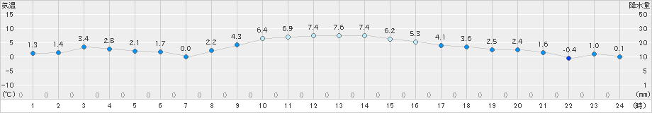 越谷(>2022年01月18日)のアメダスグラフ