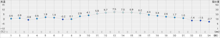 八王子(>2022年01月18日)のアメダスグラフ