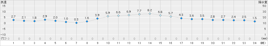 府中(>2022年01月18日)のアメダスグラフ