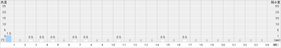 医王山(>2022年01月18日)のアメダスグラフ