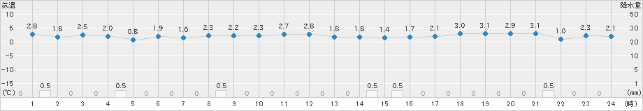 海士(>2022年01月18日)のアメダスグラフ