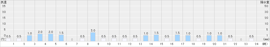 若桜(>2022年01月18日)のアメダスグラフ