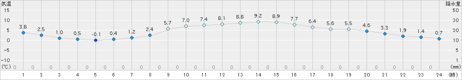 日和佐(>2022年01月18日)のアメダスグラフ