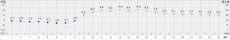 海陽(>2022年01月18日)のアメダスグラフ