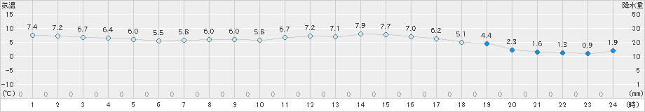 西海(>2022年01月18日)のアメダスグラフ