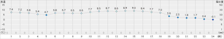 水俣(>2022年01月18日)のアメダスグラフ