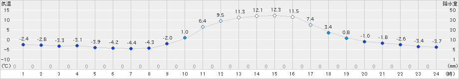 神門(>2022年01月18日)のアメダスグラフ