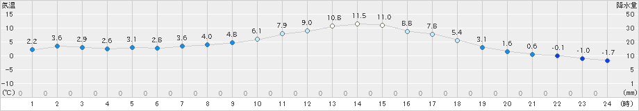 西米良(>2022年01月18日)のアメダスグラフ