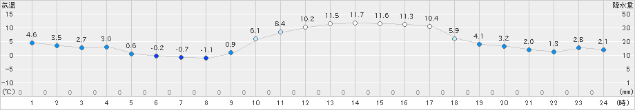 西都(>2022年01月18日)のアメダスグラフ