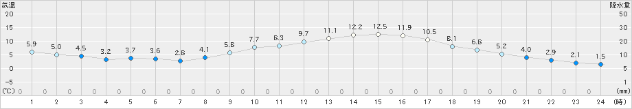 志布志(>2022年01月18日)のアメダスグラフ