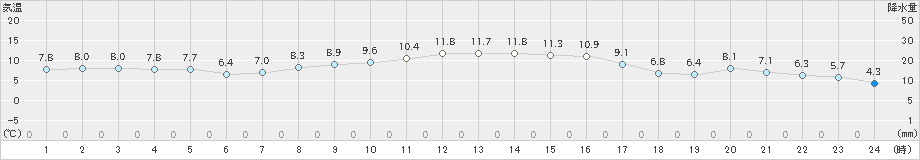 喜入(>2022年01月18日)のアメダスグラフ