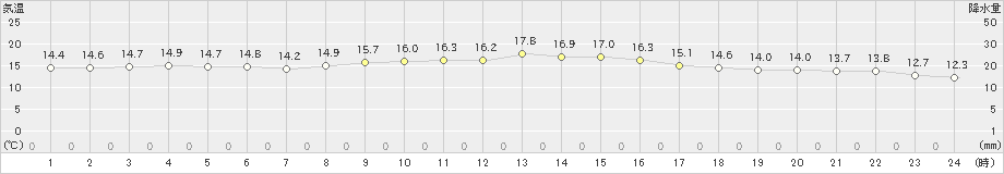 笠利(>2022年01月18日)のアメダスグラフ