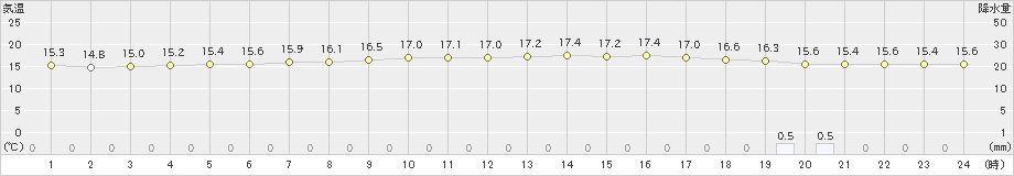 那覇(>2022年01月18日)のアメダスグラフ