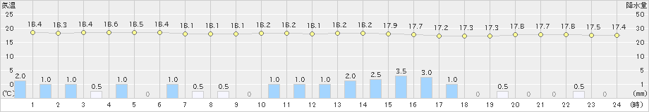 西表島(>2022年01月18日)のアメダスグラフ