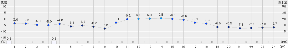 共和(>2022年01月19日)のアメダスグラフ