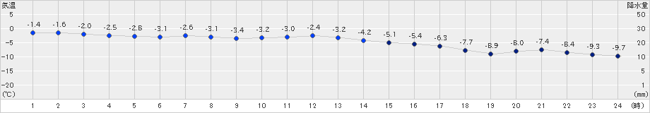 紋別小向(>2022年01月19日)のアメダスグラフ