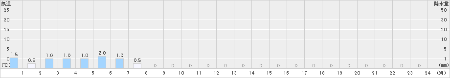 仁頃山(>2022年01月19日)のアメダスグラフ