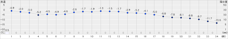 別海(>2022年01月19日)のアメダスグラフ