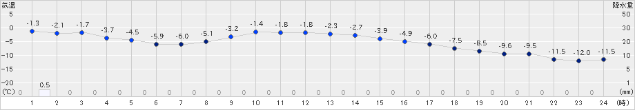 厚床(>2022年01月19日)のアメダスグラフ