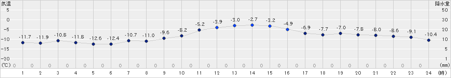 更別(>2022年01月19日)のアメダスグラフ