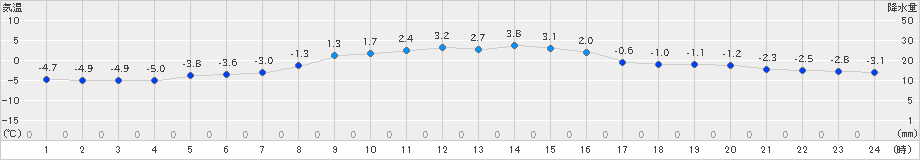 蔵王(>2022年01月19日)のアメダスグラフ